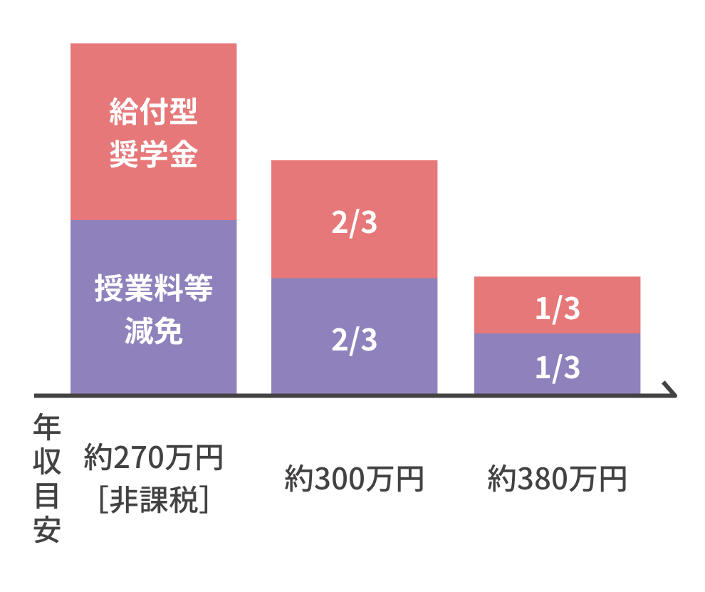 世帯年収に応じた支援額