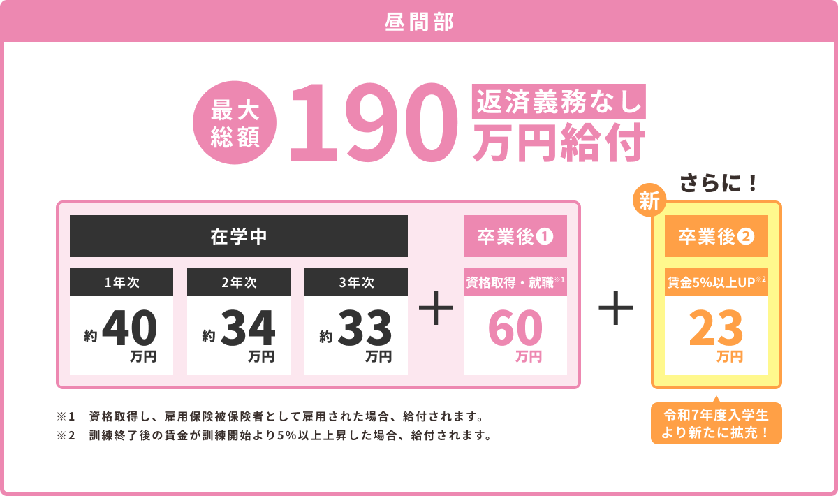 【昼間部】最大総額190万円給付(返済義務なし)