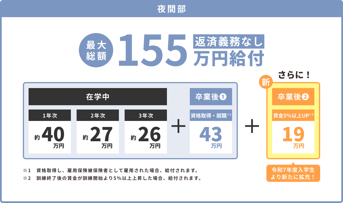 【夜間部】最大総額155万円給付(返済義務なし)